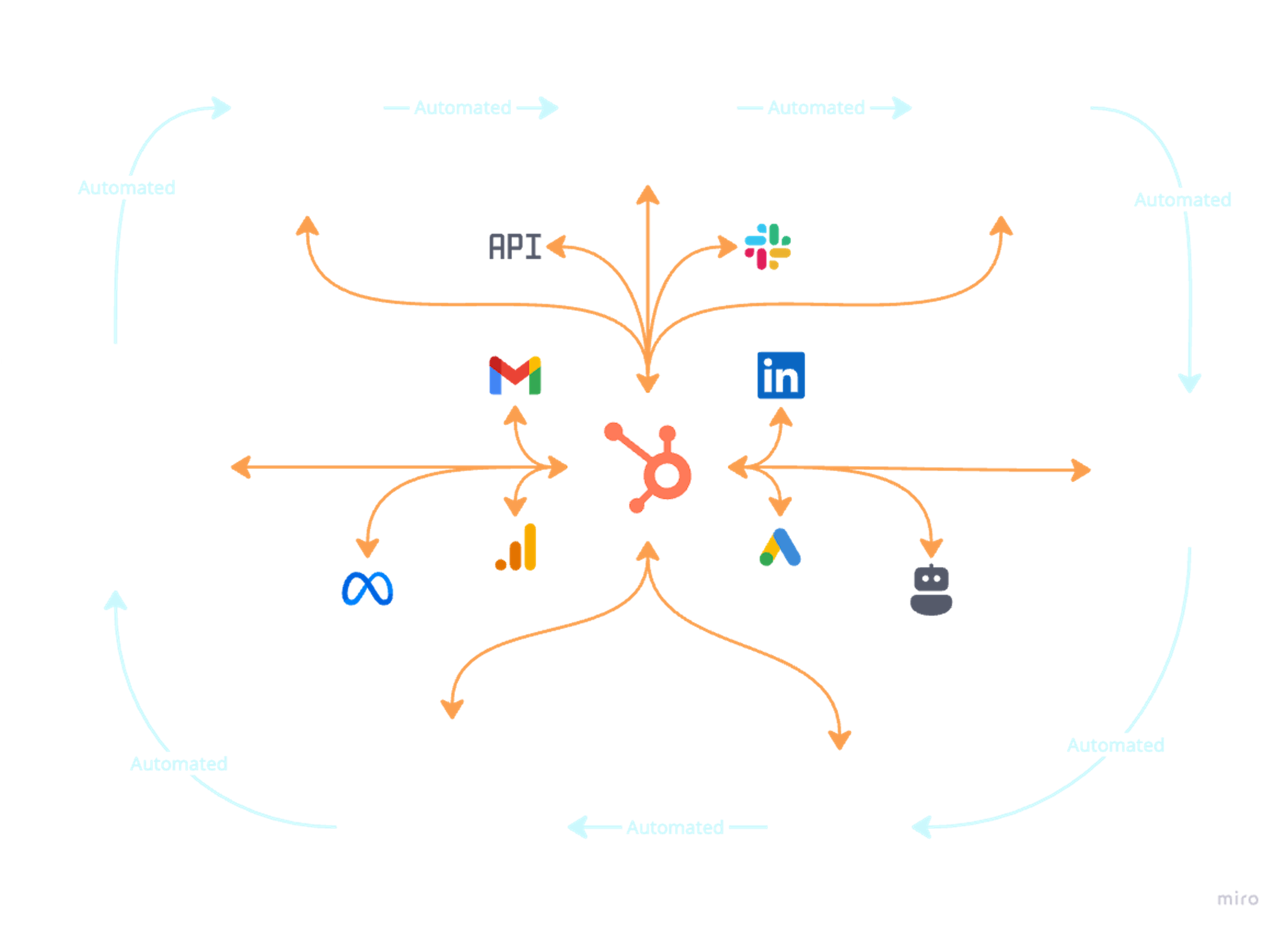 HubSpot flow light landscape new light copy